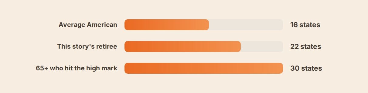 Bar chart comparing one retiree's states-visited count against the national average and the well-traveled 65-plus benchmark
