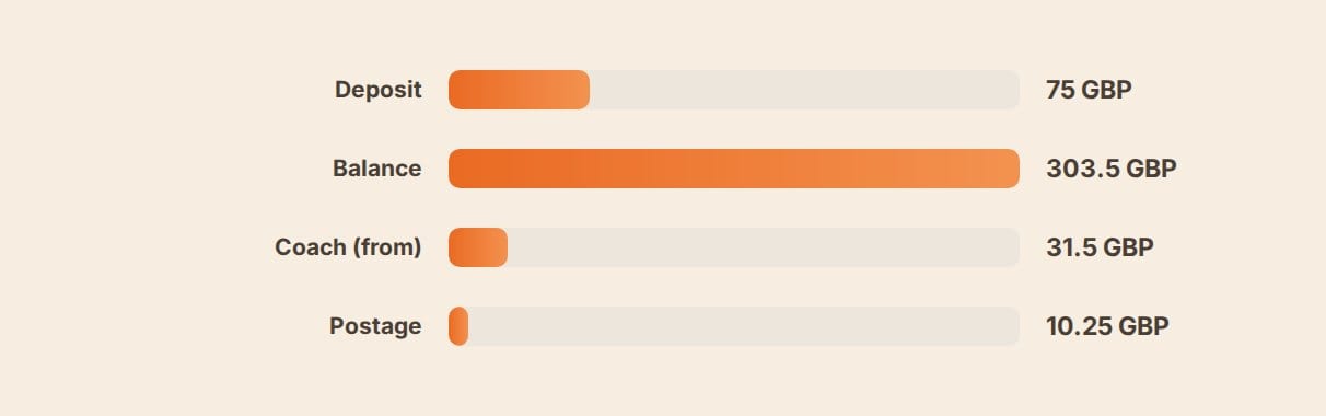 Bar chart of 2025 Glastonbury ticket costs: deposit, balance, coach fare and postage in GBP
