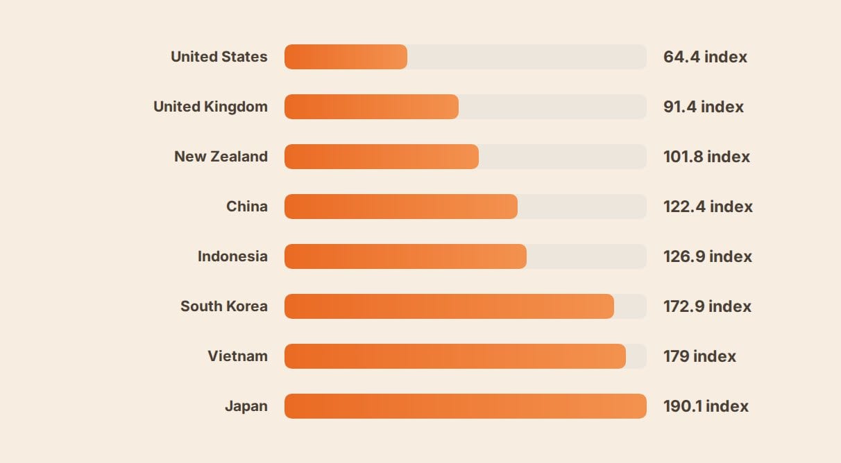 Bar chart indexing Australian short-term returns by destination against 2019, the USA at 64 and the UK at 91 below the line, Japan near 190