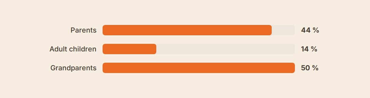 Bar chart showing 44% of parents, 50% of grandparents and 14% of adult children paying for the whole family trip themselves