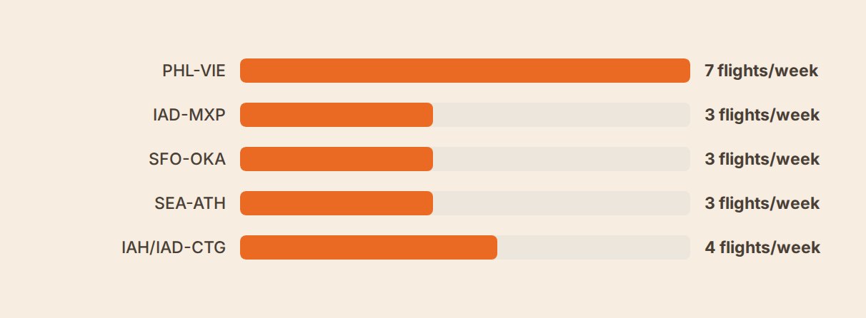 Bar chart comparing weekly flight frequency on the five new 2027 US routes: Philadelphia-Vienna daily, Dulles-Milan 3x weekly, San Francisco-Okinawa 3x weekly, Seattle-Athens 3x weekly, and Houston/Dulles-Cartagena 4x weekly