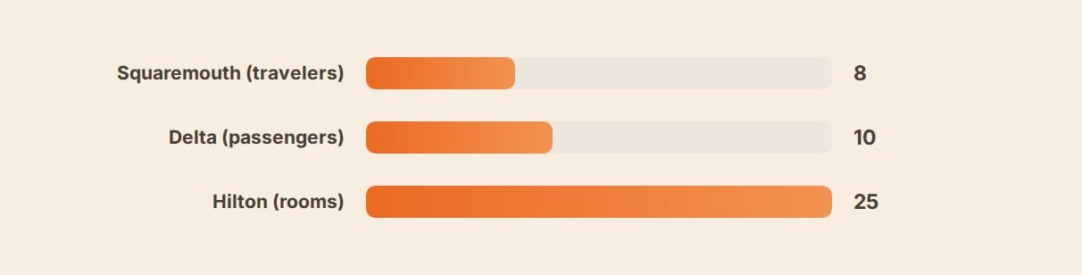 Bar chart of group size thresholds: Squaremouth at 8 travelers, Delta at 10 passengers, Hilton at 25 rooms
