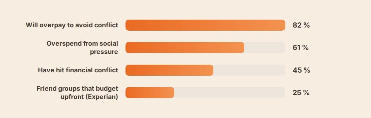 Bar chart of group money pressure: 82% overpay to avoid conflict, 61% overspend, 45% have clashed, 25% budget upfront