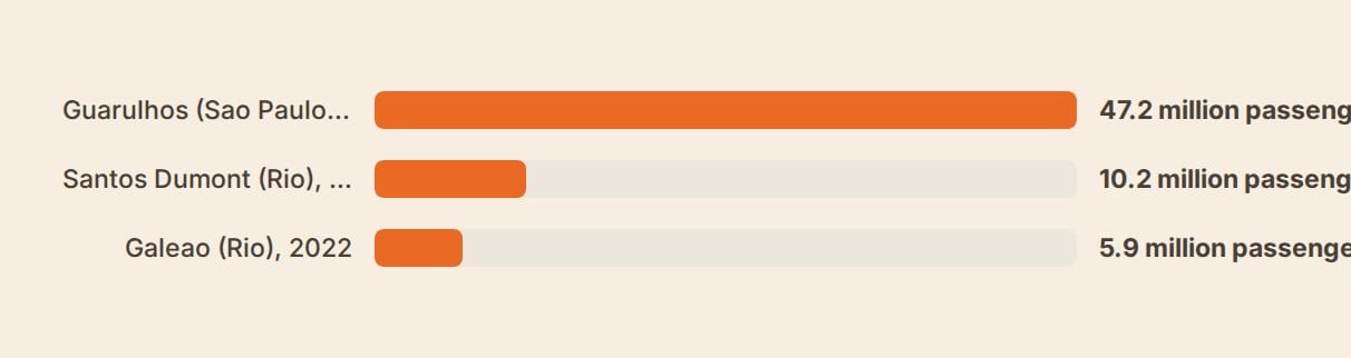 Bar chart of airport passengers: Guarulhos 47.2M vs Rio's Galeao 5.9M and Santos Dumont 10.2M