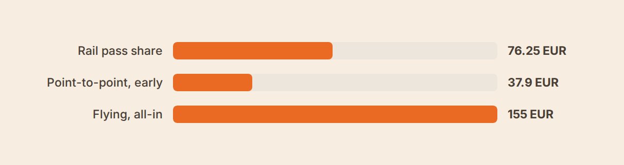 Bar chart comparing Amsterdam to Berlin travel costs by method: about 76 euro for a per-day rail pass share plus reservation, 38 euro for an early-booked point-to-point train ticket, and 155 euro for a budget flight once bag fees and airport transfers are added