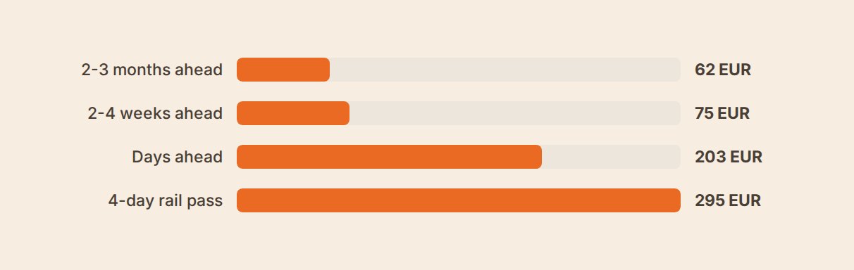 Bar chart showing combined Amsterdam to Berlin to Prague point-to-point train ticket costs rising from about 62 euro booked 2 to 3 months ahead, to 75 euro booked 2 to 4 weeks ahead, to 203 euro booked days ahead or walk-up, all still cheaper than the 295 euro 4-day rail pass plus reservations, per NS International, Rail Europe, and Deutsche Bahn/Eurail fare data