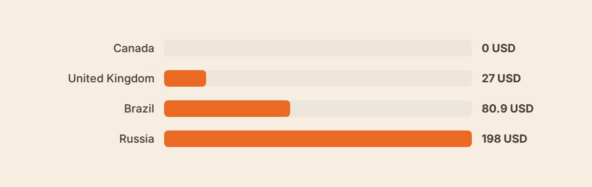 Bar chart comparing entry authorization cost ceilings by tier: Canada free, United Kingdom about 27 dollars, Brazil 80.90 dollars, Russia about 198 dollars