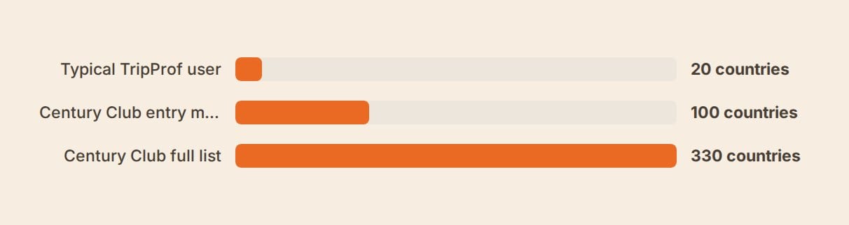 Bar chart comparing a typical traveler's country count against the Travelers Century Club's entry threshold and full list