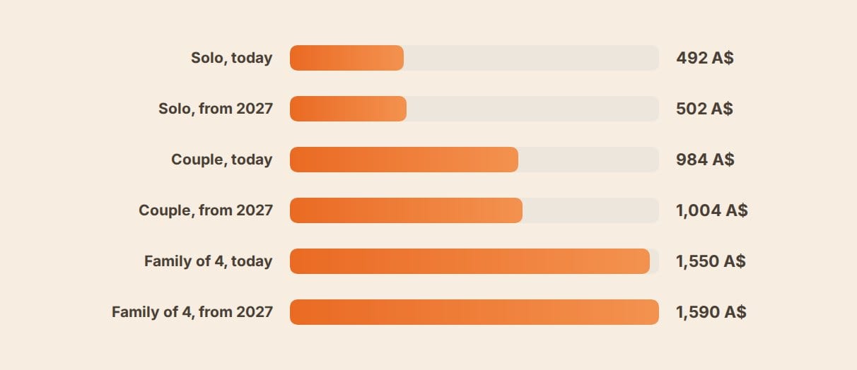 Bar chart comparing total government fees today versus after the Passenger Movement Charge rises, for a solo traveller, a couple and a family of four