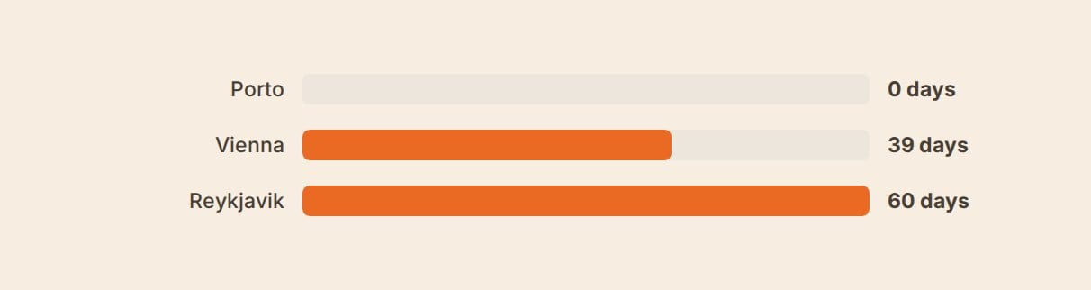 Bar chart comparing how many days after Porto's launch Vienna and Reykjavik service begins in 2027
