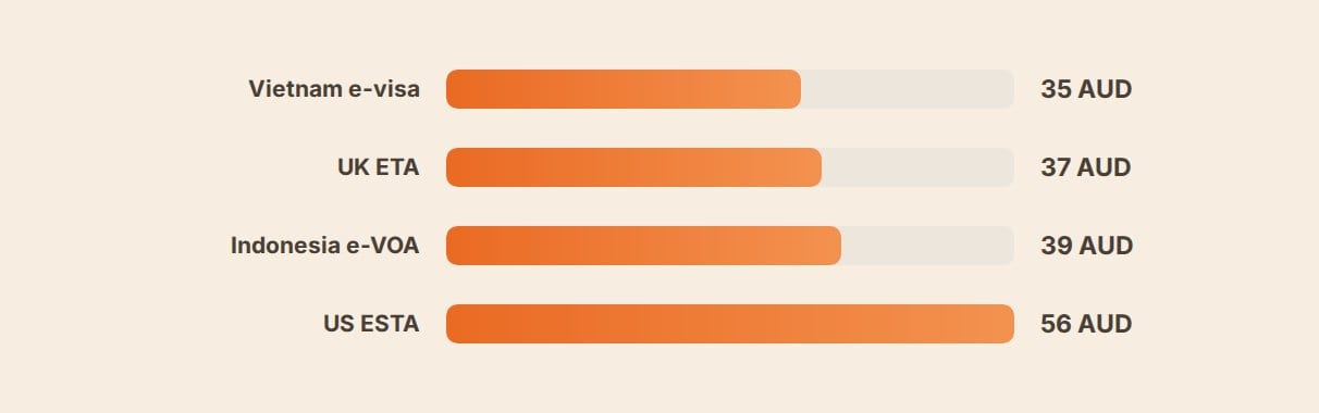 Bar chart comparing the AUD cost of the UK ETA, US ESTA, Vietnam e-visa and Indonesia e-VOA